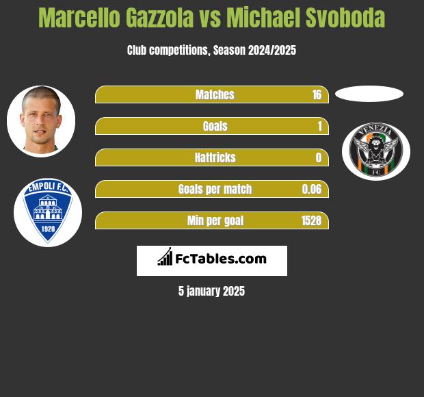 Marcello Gazzola vs Michael Svoboda h2h player stats