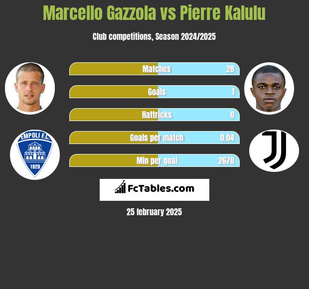 Marcello Gazzola vs Pierre Kalulu h2h player stats