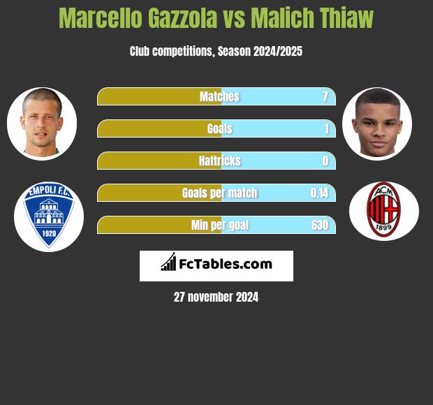 Marcello Gazzola vs Malich Thiaw h2h player stats