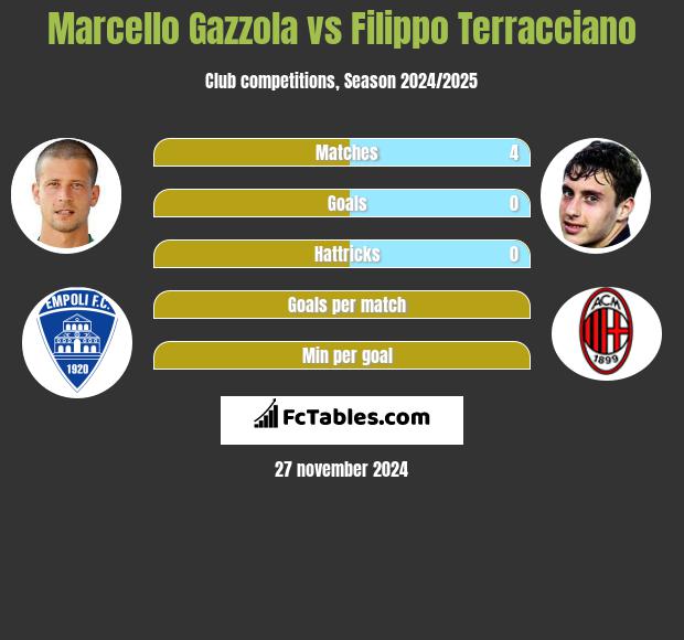 Marcello Gazzola vs Filippo Terracciano h2h player stats