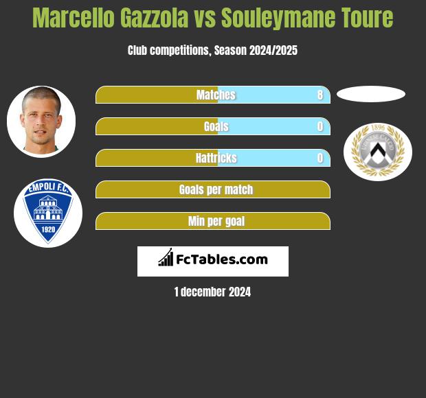 Marcello Gazzola vs Souleymane Toure h2h player stats