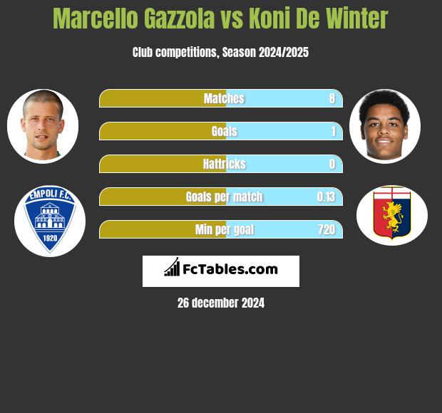 Marcello Gazzola vs Koni De Winter h2h player stats