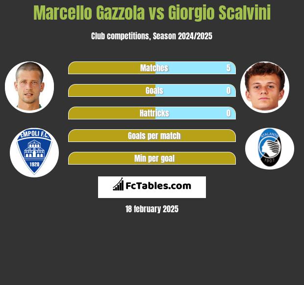 Marcello Gazzola vs Giorgio Scalvini h2h player stats