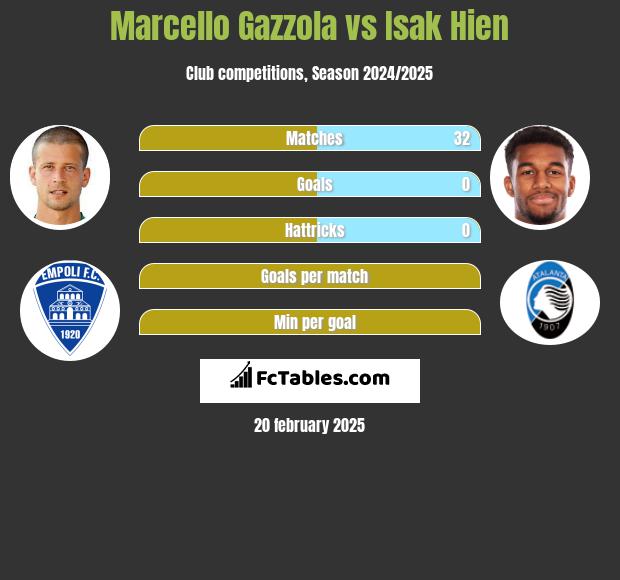 Marcello Gazzola vs Isak Hien h2h player stats