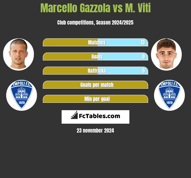 Marcello Gazzola vs M. Viti h2h player stats