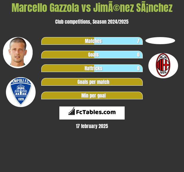 Marcello Gazzola vs JimÃ©nez SÃ¡nchez h2h player stats