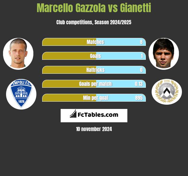 Marcello Gazzola vs Gianetti h2h player stats