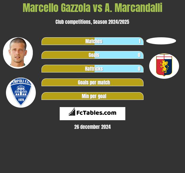 Marcello Gazzola vs A. Marcandalli h2h player stats