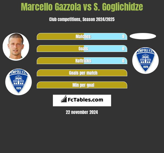 Marcello Gazzola vs S. Goglichidze h2h player stats