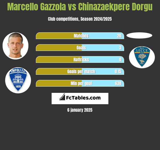 Marcello Gazzola vs Chinazaekpere Dorgu h2h player stats