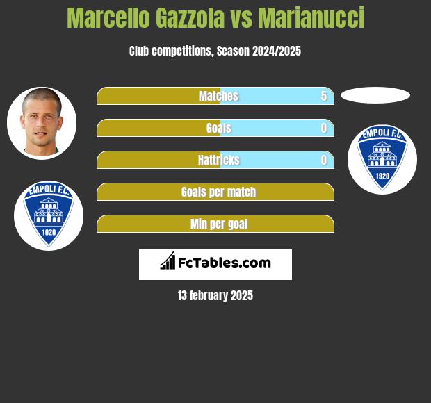 Marcello Gazzola vs Marianucci h2h player stats