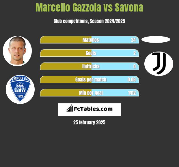 Marcello Gazzola vs Savona h2h player stats