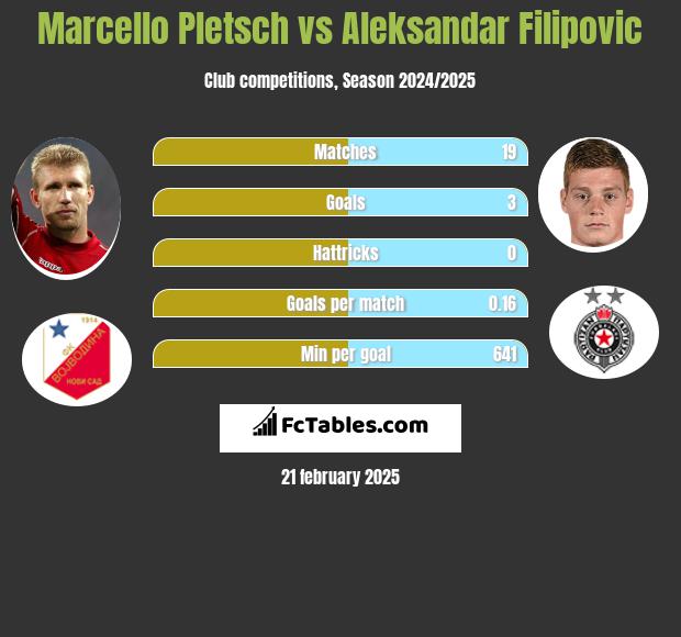 Marcello Pletsch vs Aleksandar Filipovic h2h player stats