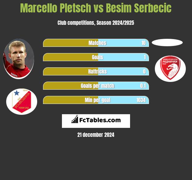 Marcello Pletsch vs Besim Serbecic h2h player stats