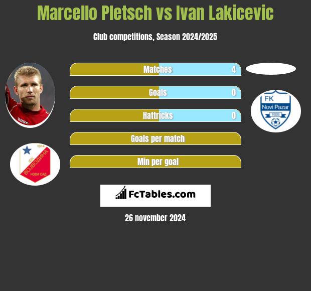 Marcello Pletsch vs Ivan Lakicevic h2h player stats