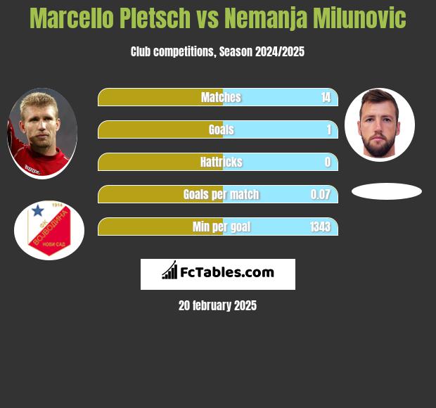 Marcello Pletsch vs Nemanja Milunović h2h player stats