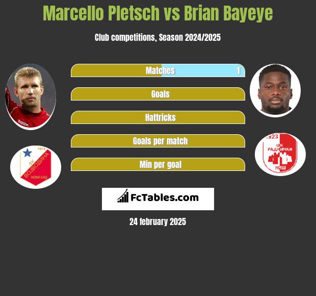 Marcello Pletsch vs Brian Bayeye h2h player stats