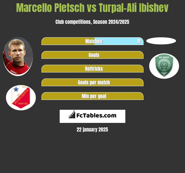 Marcello Pletsch vs Turpal-Ali Ibishev h2h player stats