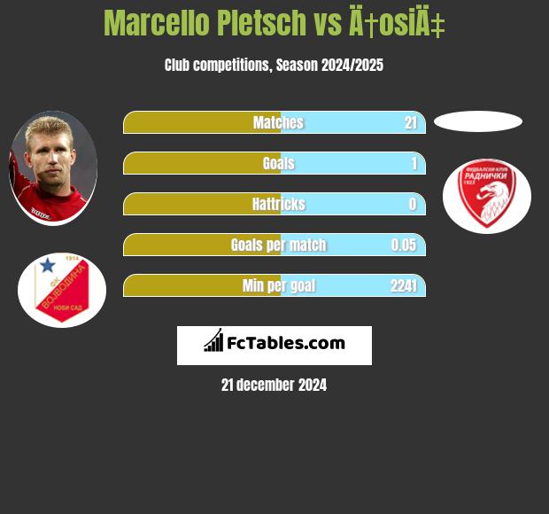 Marcello Pletsch vs Ä†osiÄ‡ h2h player stats