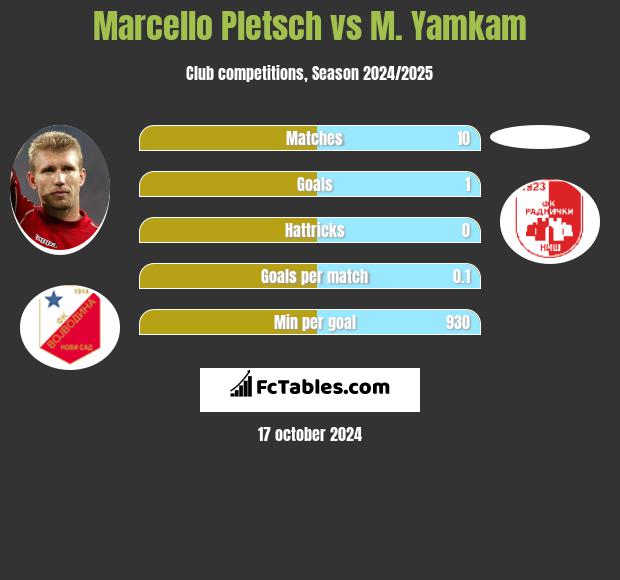 Marcello Pletsch vs M. Yamkam h2h player stats