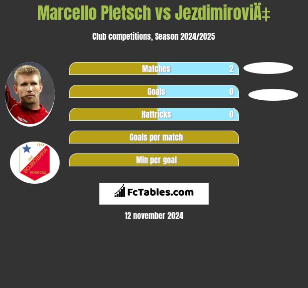 Marcello Pletsch vs JezdimiroviÄ‡ h2h player stats