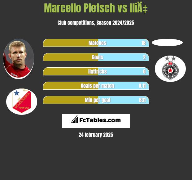 Marcello Pletsch vs IliÄ‡ h2h player stats