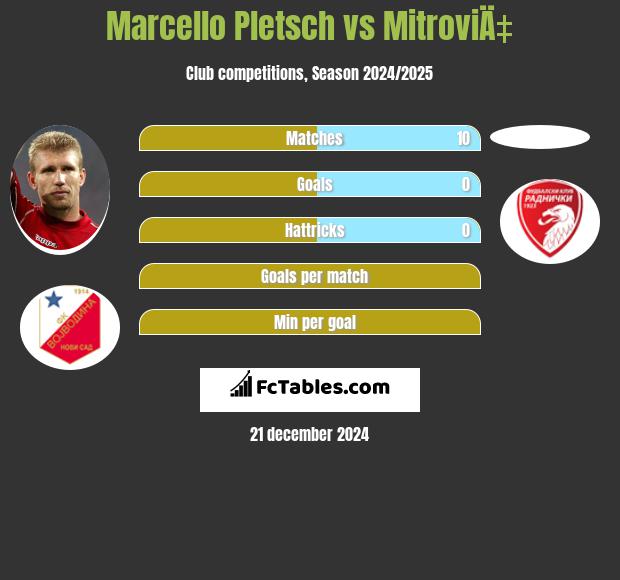 Marcello Pletsch vs MitroviÄ‡ h2h player stats