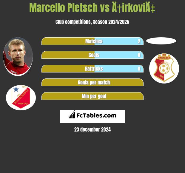 Marcello Pletsch vs Ä†irkoviÄ‡ h2h player stats