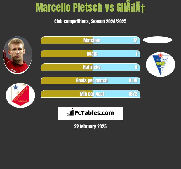 Marcello Pletsch vs GliÅ¡iÄ‡ h2h player stats