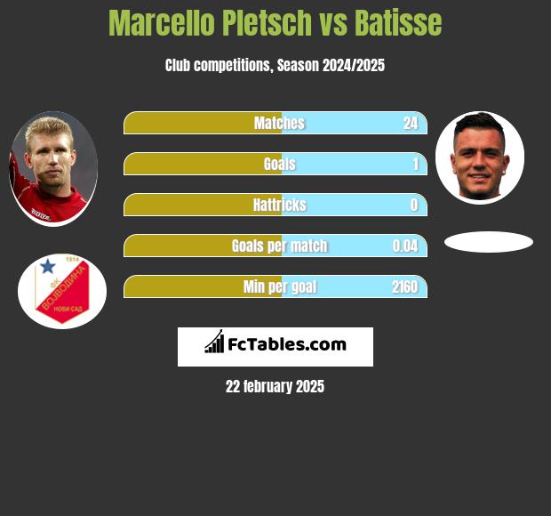 Marcello Pletsch vs Batisse h2h player stats