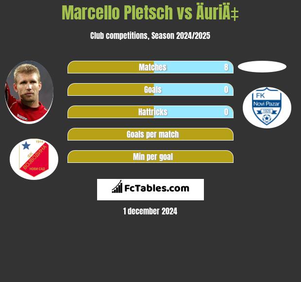 Marcello Pletsch vs ÄuriÄ‡ h2h player stats