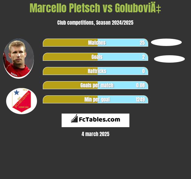 Marcello Pletsch vs GoluboviÄ‡ h2h player stats