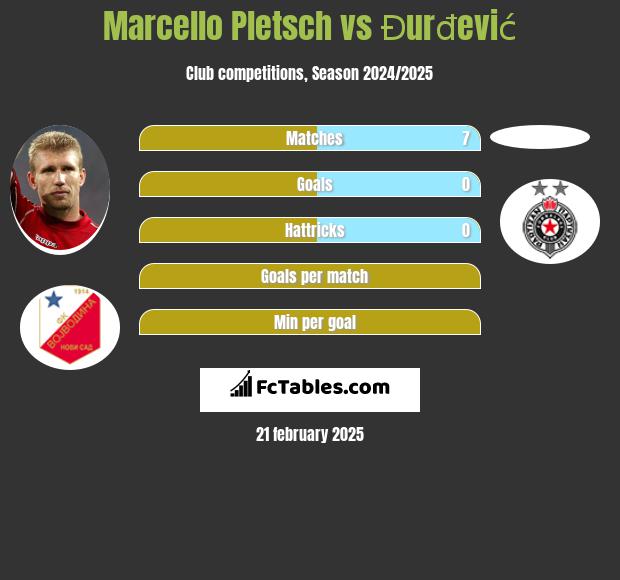 Marcello Pletsch vs Đurđević h2h player stats