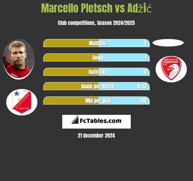 Marcello Pletsch vs Adžić h2h player stats