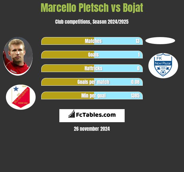 Marcello Pletsch vs Bojat h2h player stats