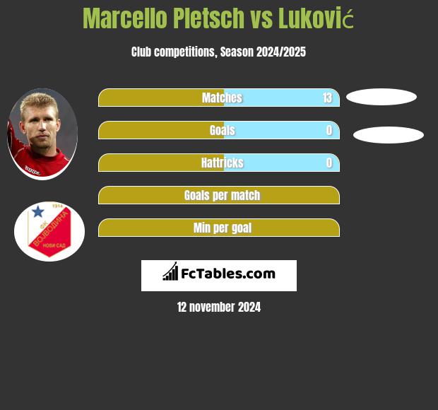 Marcello Pletsch vs Luković h2h player stats