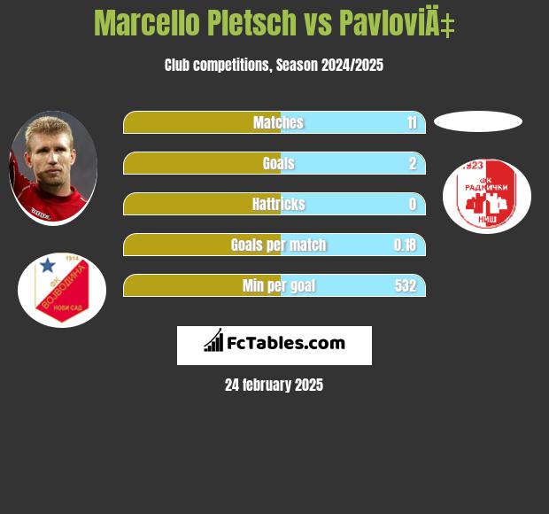 Marcello Pletsch vs PavloviÄ‡ h2h player stats