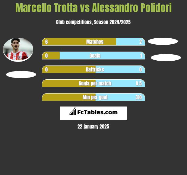 Marcello Trotta vs Alessandro Polidori h2h player stats