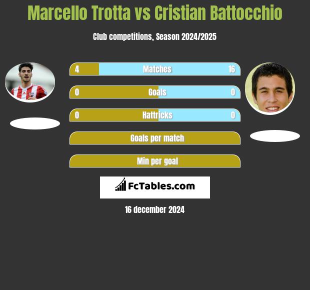 Marcello Trotta vs Cristian Battocchio h2h player stats