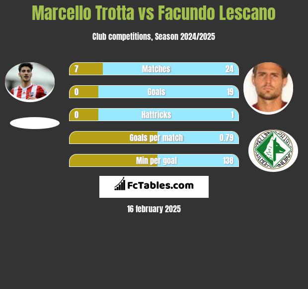 Marcello Trotta vs Facundo Lescano h2h player stats