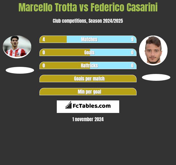 Marcello Trotta vs Federico Casarini h2h player stats