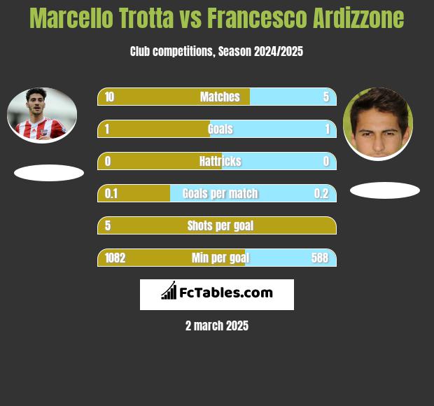 Marcello Trotta vs Francesco Ardizzone h2h player stats