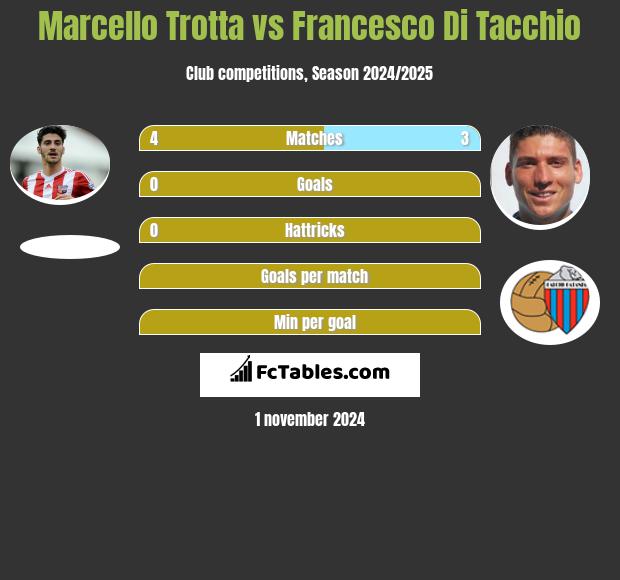 Marcello Trotta vs Francesco Di Tacchio h2h player stats