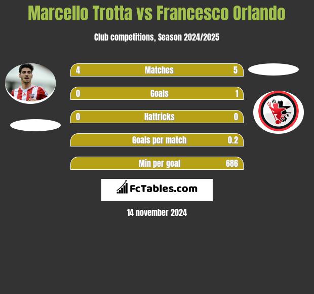 Marcello Trotta vs Francesco Orlando h2h player stats