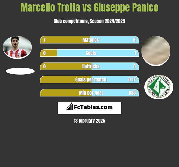 Marcello Trotta vs Giuseppe Panico h2h player stats