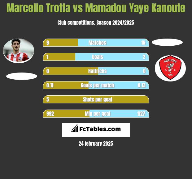 Marcello Trotta vs Mamadou Yaye Kanoute h2h player stats