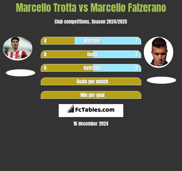 Marcello Trotta vs Marcello Falzerano h2h player stats