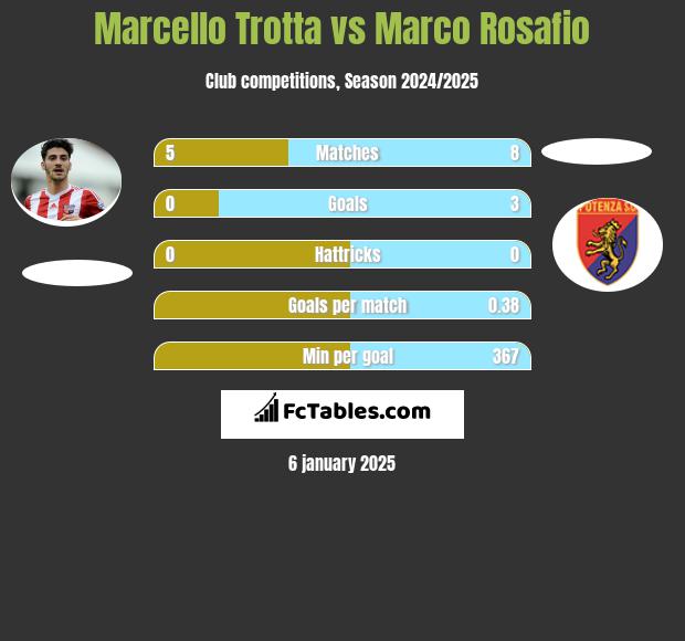 Marcello Trotta vs Marco Rosafio h2h player stats