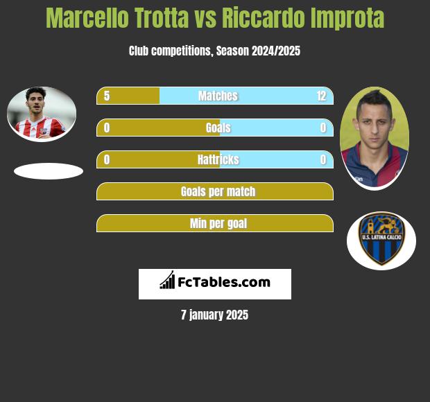 Marcello Trotta vs Riccardo Improta h2h player stats