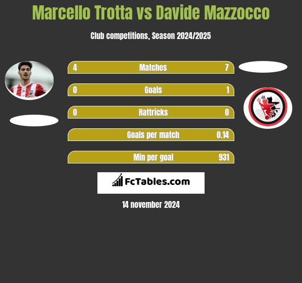 Marcello Trotta vs Davide Mazzocco h2h player stats